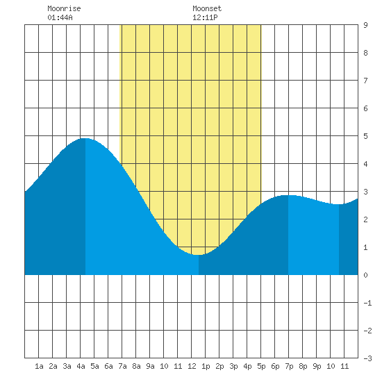 Crown Point tide chart for Monday, January 12, 2026
