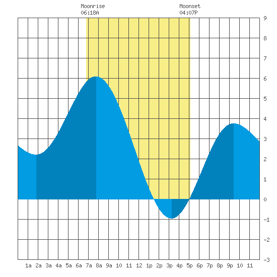 Crown Point tide chart for Saturday, January 17, 2026