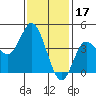 Crown Point tide chart for Saturday, January 17, 2026