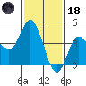 Crown Point tide chart for Sunday, January 18, 2026