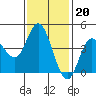Crown Point tide chart for Tuesday, January 20, 2026