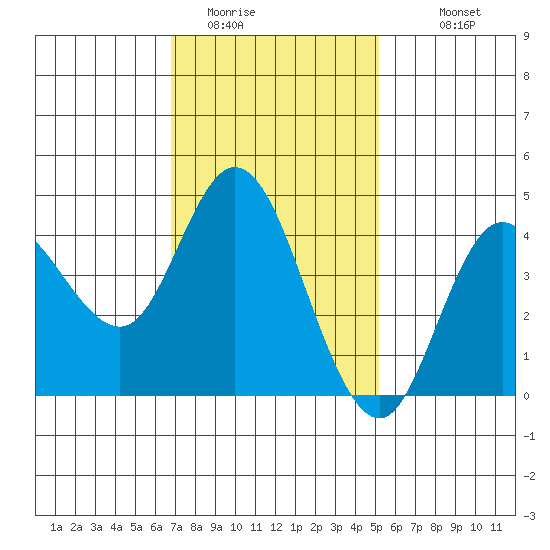 Crown Point tide chart for Wednesday, January 21, 2026