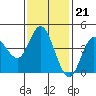 Crown Point tide chart for Wednesday, January 21, 2026