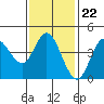 Crown Point tide chart for Thursday, January 22, 2026