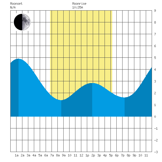 Crown Point tide chart for Sunday, January 25, 2026