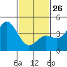 Crown Point tide chart for Monday, January 26, 2026