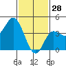 Crown Point tide chart for Wednesday, January 28, 2026