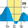 Crown Point tide chart for Thursday, January 29, 2026