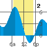 Crown Point tide chart for Friday, January 2, 2026