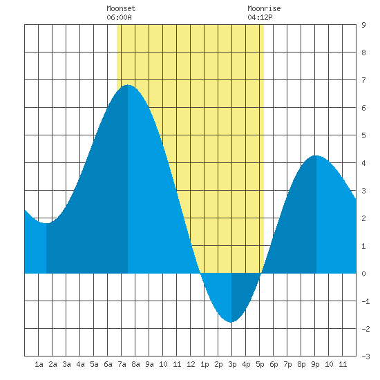 Crown Point tide chart for Saturday, January 31, 2026