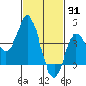 Crown Point tide chart for Saturday, January 31, 2026