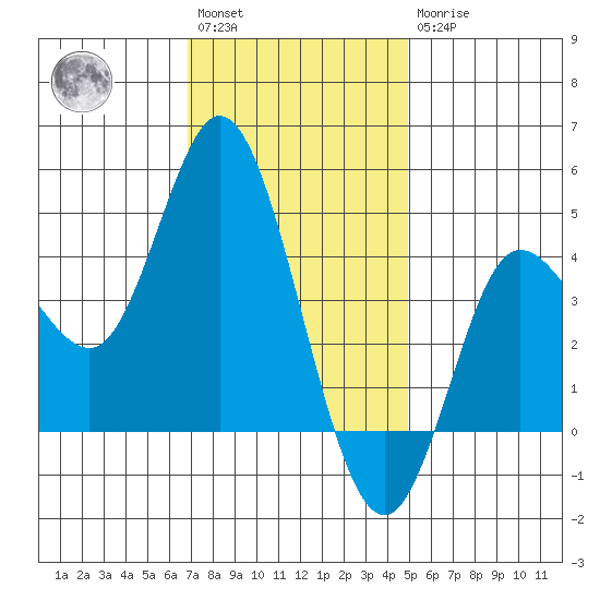 Crown Point tide chart for Saturday, January 3, 2026