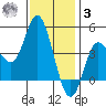 Crown Point tide chart for Saturday, January 3, 2026