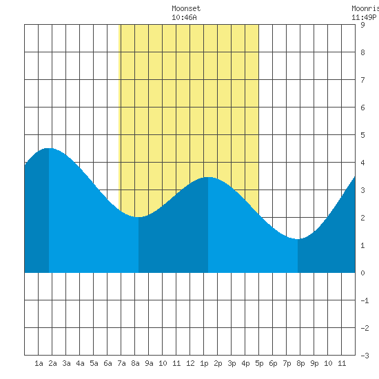 Crown Point tide chart for Friday, January 9, 2026