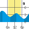 Crown Point tide chart for Friday, January 9, 2026
