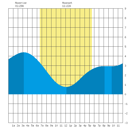Crown Point tide chart for Tuesday, February 10, 2026