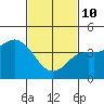 Crown Point tide chart for Tuesday, February 10, 2026