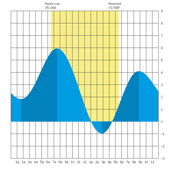 Crown Point tide chart for Sunday, February 15, 2026