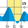 Crown Point tide chart for Sunday, February 15, 2026