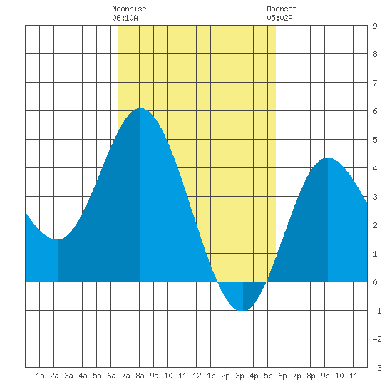 Crown Point tide chart for Monday, February 16, 2026