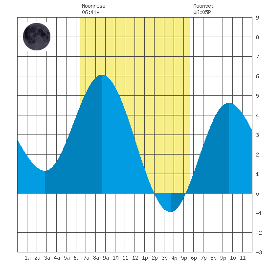 Crown Point tide chart for Tuesday, February 17, 2026