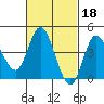 Crown Point tide chart for Wednesday, February 18, 2026