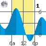 Crown Point tide chart for Sunday, February 1, 2026