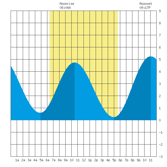 Crown Point tide chart for Friday, February 20, 2026