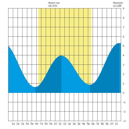 Crown Point tide chart for Saturday, February 21, 2026