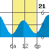 Crown Point tide chart for Saturday, February 21, 2026