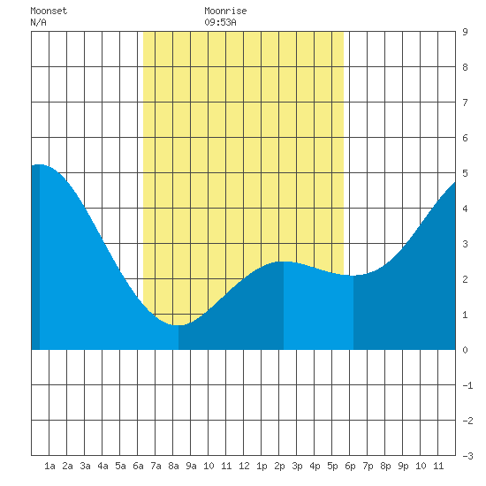 Crown Point tide chart for Monday, February 23, 2026
