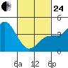Crown Point tide chart for Tuesday, February 24, 2026