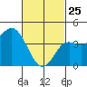 Crown Point tide chart for Wednesday, February 25, 2026