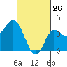 Crown Point tide chart for Thursday, February 26, 2026