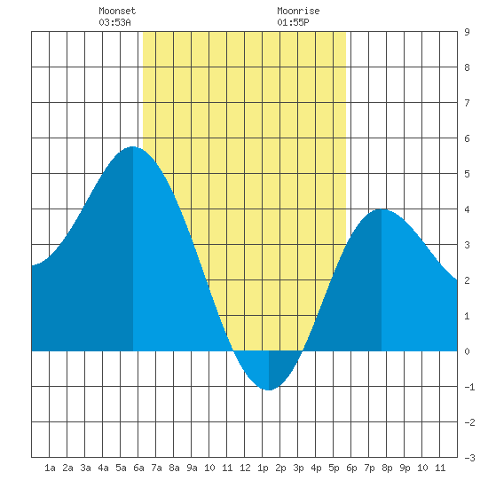 Crown Point tide chart for Friday, February 27, 2026