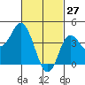 Crown Point tide chart for Friday, February 27, 2026