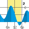 Crown Point tide chart for Monday, February 2, 2026