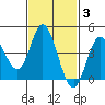 Crown Point tide chart for Tuesday, February 3, 2026
