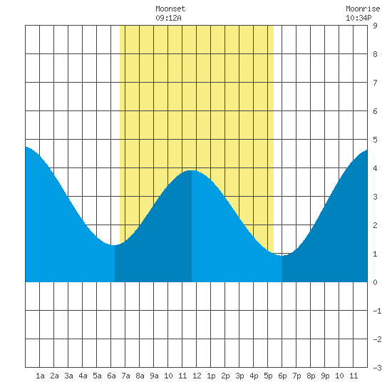 Crown Point tide chart for Friday, February 6, 2026