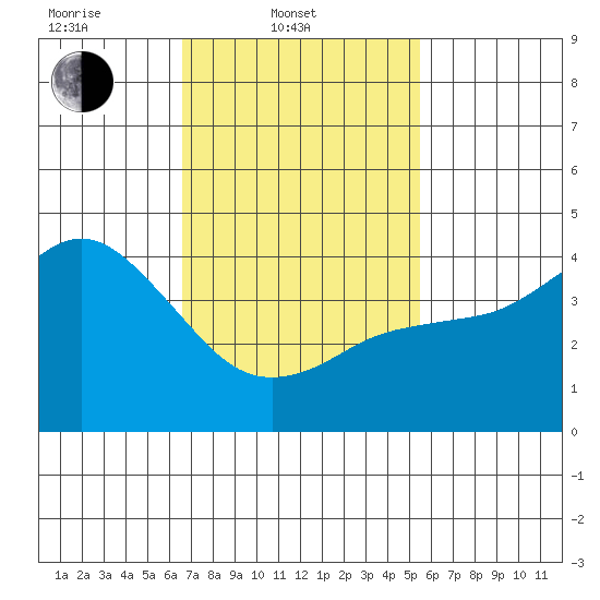 Crown Point tide chart for Monday, February 9, 2026