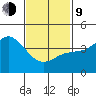 Crown Point tide chart for Monday, February 9, 2026
