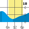 Crown Point tide chart for Tuesday, March 10, 2026