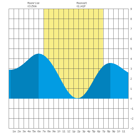 Crown Point tide chart for Friday, March 13, 2026
