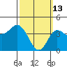 Crown Point tide chart for Friday, March 13, 2026