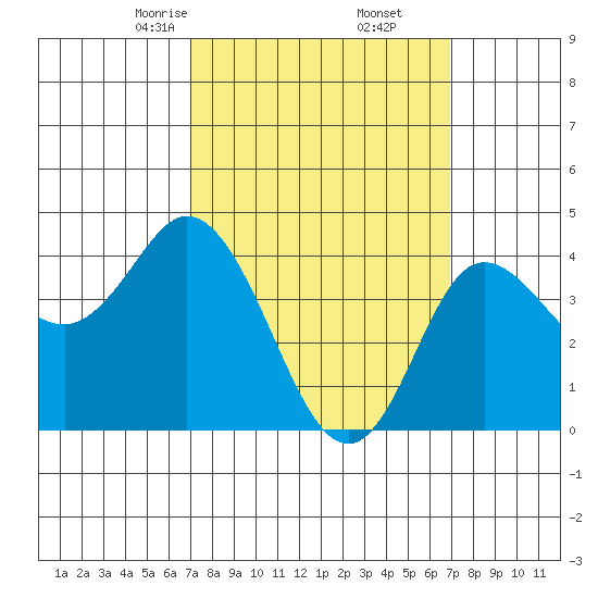 Crown Point tide chart for Saturday, March 14, 2026