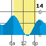 Crown Point tide chart for Saturday, March 14, 2026