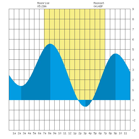Crown Point tide chart for Monday, March 16, 2026