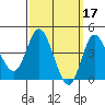 Crown Point tide chart for Tuesday, March 17, 2026