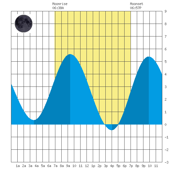 Crown Point tide chart for Wednesday, March 18, 2026