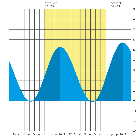 Crown Point tide chart for Thursday, March 19, 2026